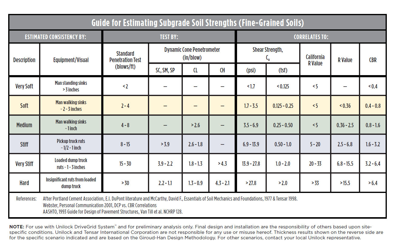 DriveGrid guide for estimating subgrade soil strengths
