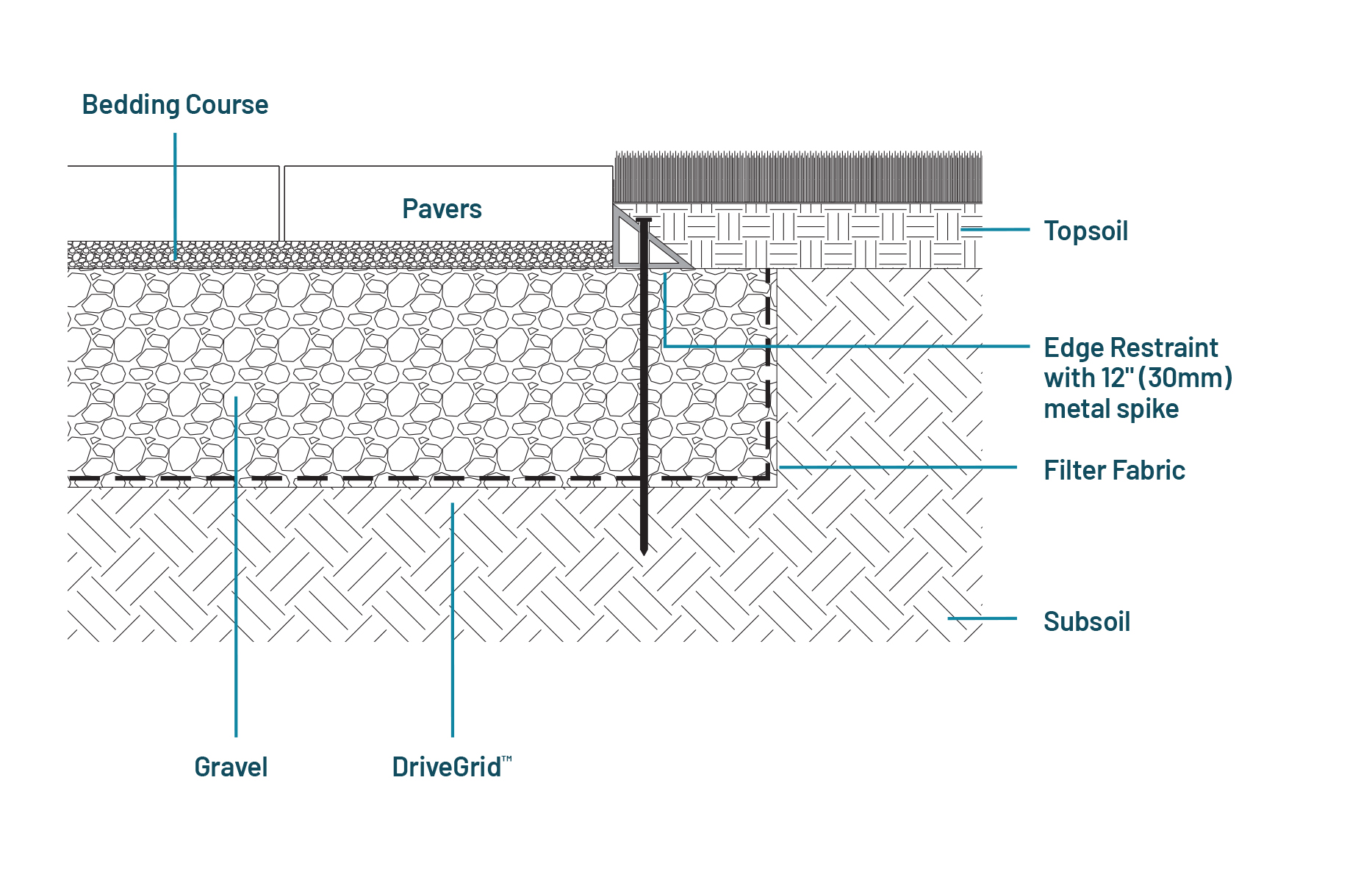 Plastic edge restraint with cross section